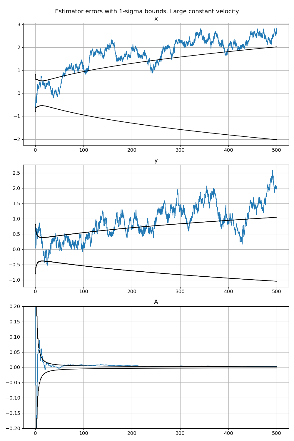 Estimator errors, constant velocity