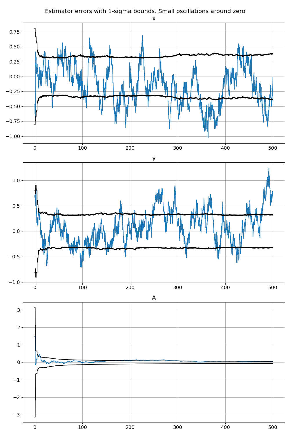 Estimator errors, oscillatory motion