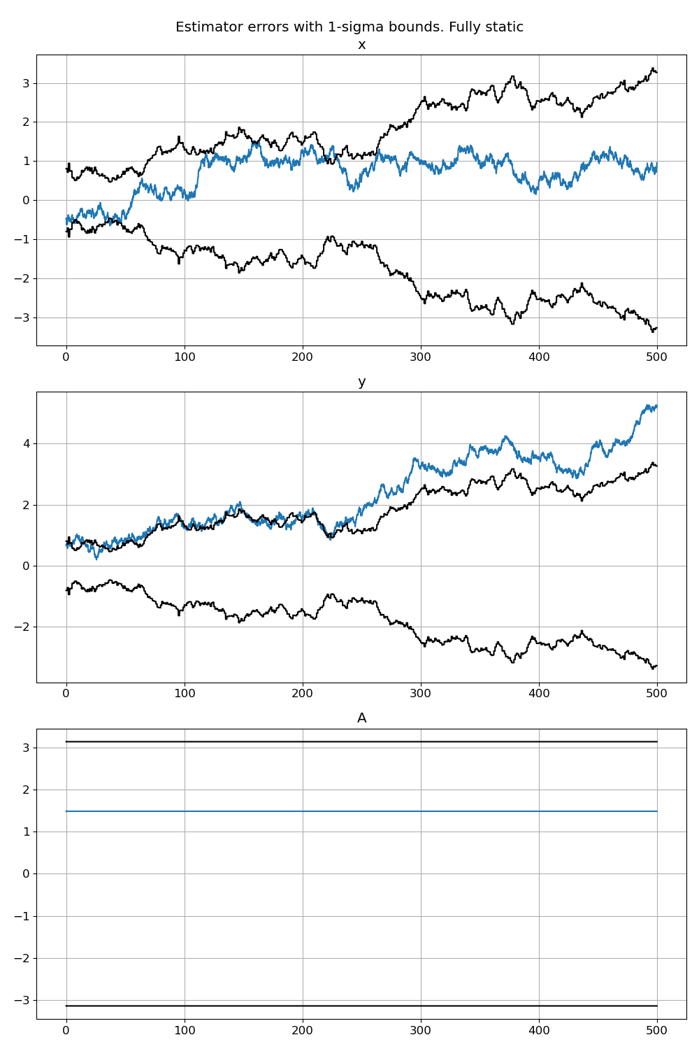 Estimator errors, fully static